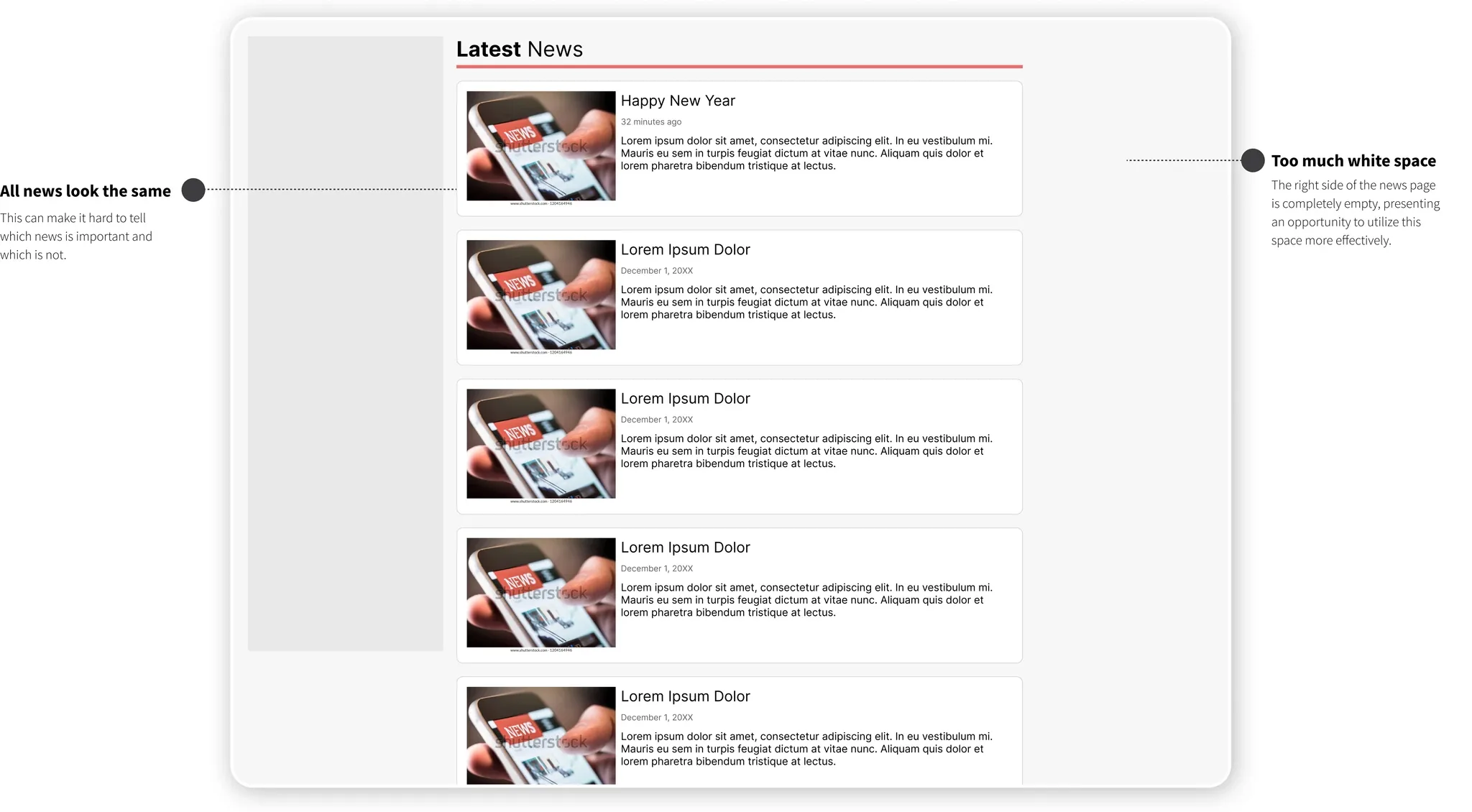 The old News Module, annotated with two problems: every story uses the same card, so 'all news look the same', and the right side of the page sits empty, 'too much white space'.