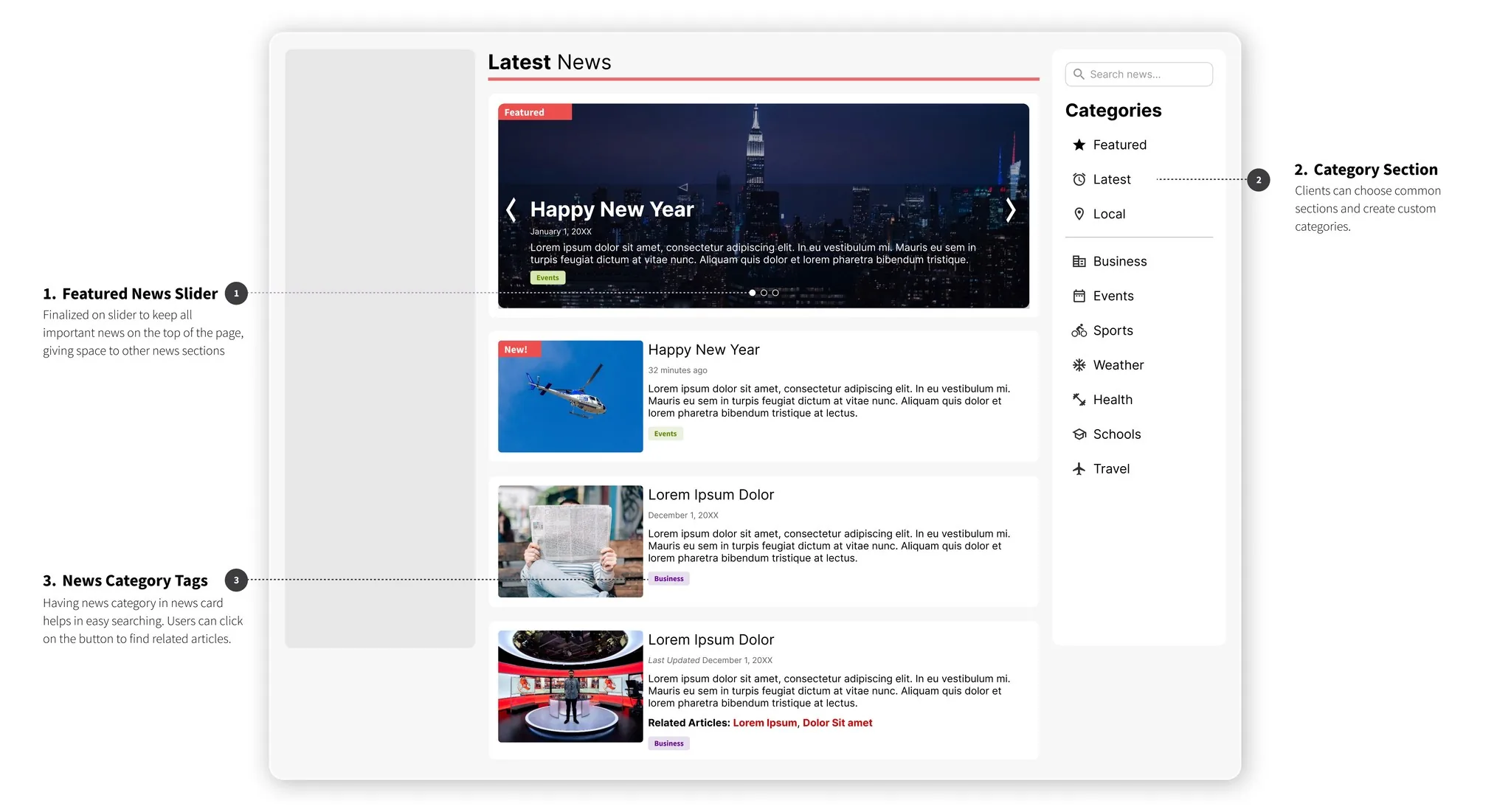 The shipped page, annotated a second time for results: a Featured News Slider finalised to keep important news at the top, a Category Section clients can customise, and News Category Tags on every card for faster searching.