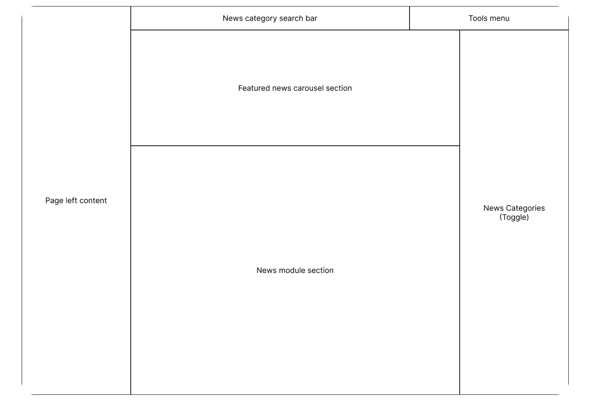 A boxed layout diagram: a search and tools bar across the top, a featured-news carousel above the main news module on the left, a categories toggle on the right, and page-left content in its own column.