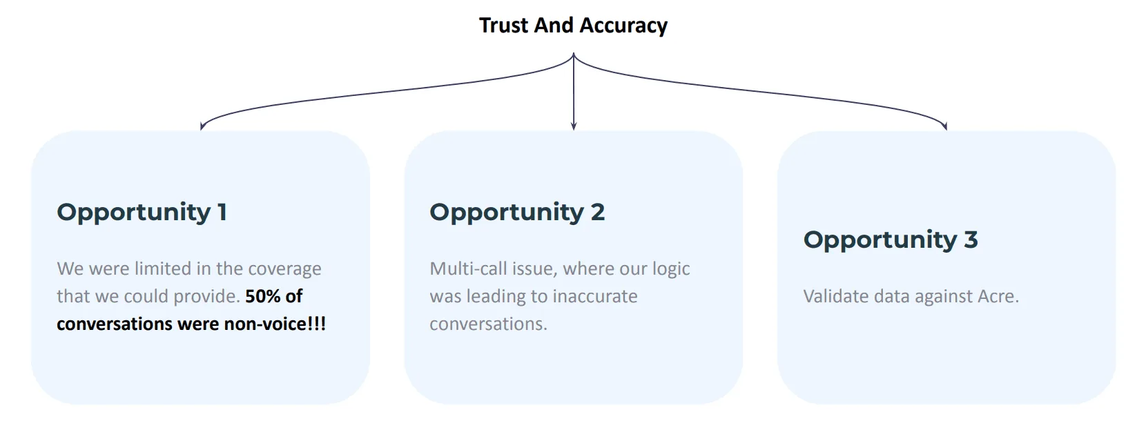 Three opportunities branching from 'Trust and accuracy'. Opportunity 1, bolded: coverage was limited, and fifty percent of conversations were non-voice. Opportunity 2: a multi-call issue was feeding the logic inaccurate conversations. Opportunity 3: validate data against Acre.