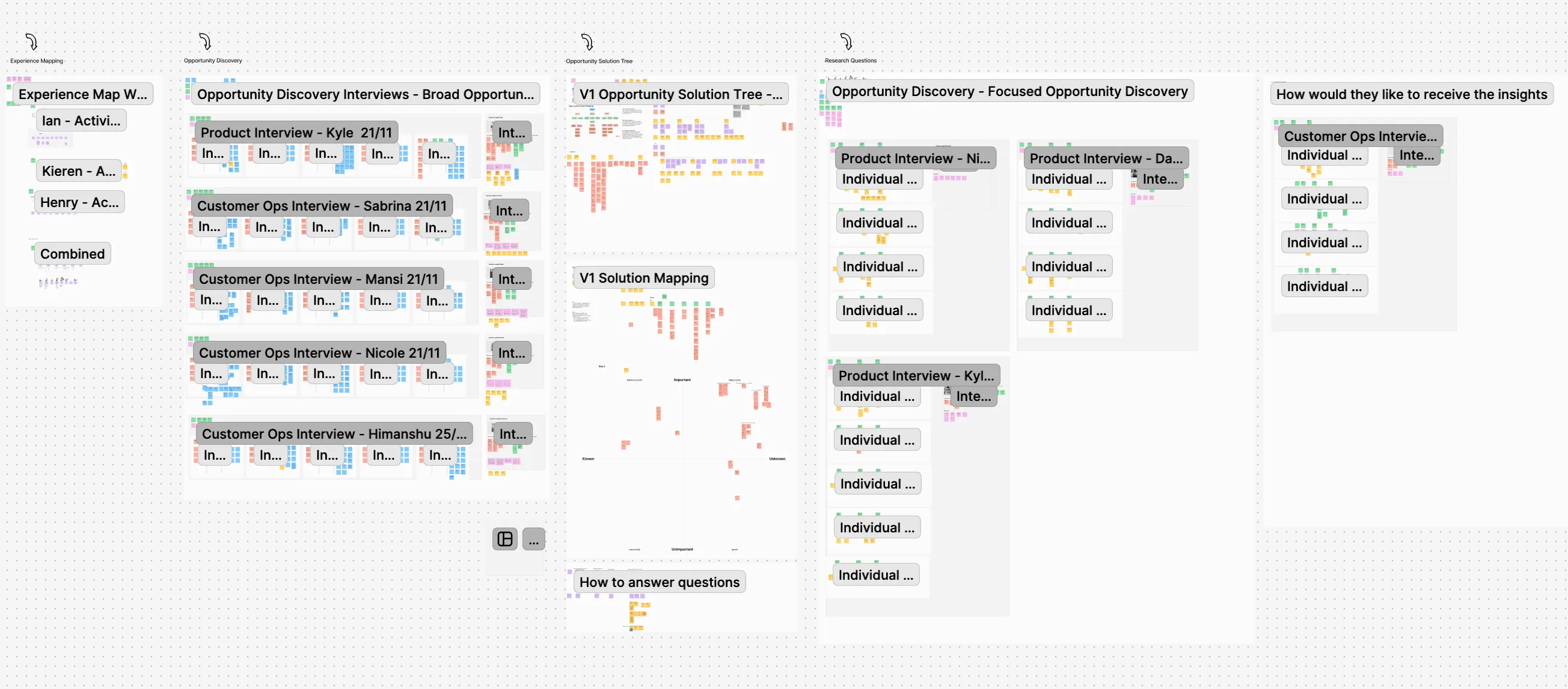 A research board: experience-mapping notes on the left, five opportunity-discovery interview clusters in the middle (product and customer-ops interviews), an opportunity solution tree and a known/unknown, important/unimportant prioritisation grid, and a column of individual research questions on the right.