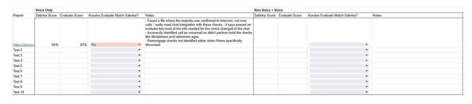 A side-by-side comparison spreadsheet, voice-only against voice-plus-non-voice, ten rows deep. The one completed row shows a human reviewer's score of ninety-five percent against Koodoo Evaluate's eighty-three percent on voice alone, marked as not matching, with notes on exactly which checks the tool missed and why.